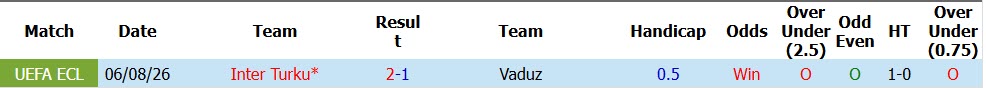 Nhận định, soi kèo Vaduz vs Inter Turku, 00h30 ngày 14/8: Không thể ngược dòng - Ảnh 4