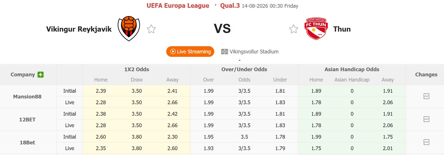 Nhận định, soi kèo Vikingur Reykjavik vs Thun, 00h30 ngày 13/8: Gỡ gạc danh dự - Ảnh 1