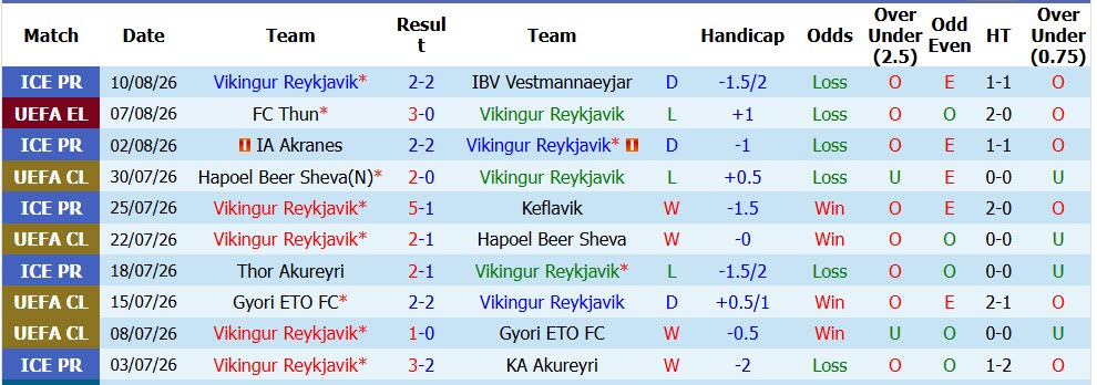 Nhận định, soi kèo Vikingur Reykjavik vs Thun, 00h30 ngày 13/8: Gỡ gạc danh dự - Ảnh 2