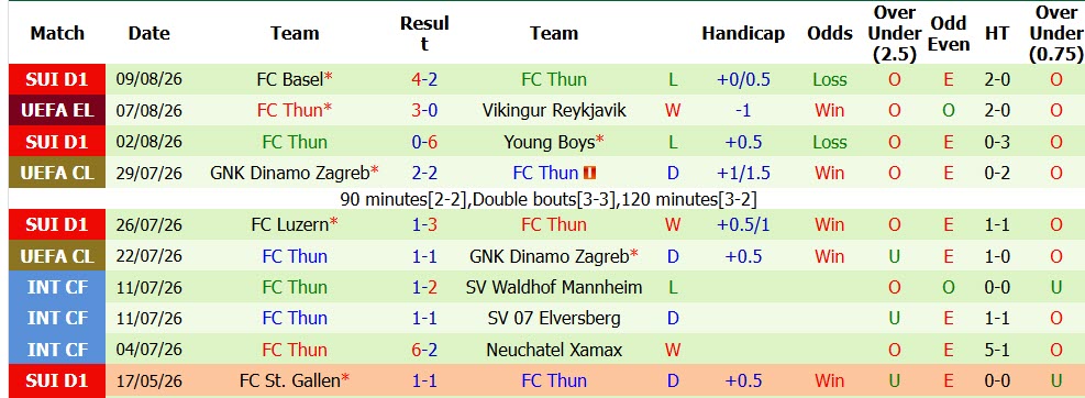 Nhận định, soi kèo Vikingur Reykjavik vs Thun, 00h30 ngày 13/8: Gỡ gạc danh dự - Ảnh 3