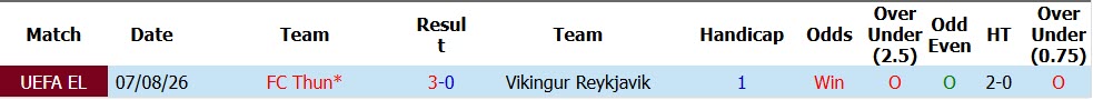 Nhận định, soi kèo Vikingur Reykjavik vs Thun, 00h30 ngày 13/8: Gỡ gạc danh dự - Ảnh 4