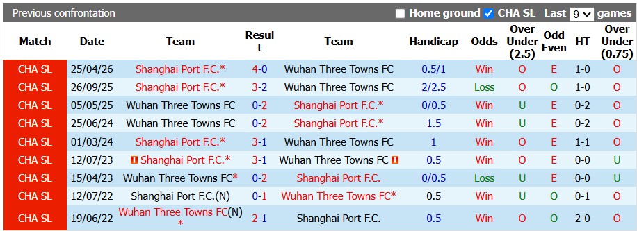 Nhận định, soi kèo Wuhan Three Towns vs Shanghai Port, 18h35 ngày 14/8: Cải vận - Ảnh 3