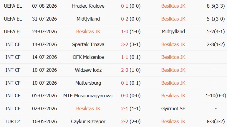Soi kèo góc Besiktas vs Hradec Kralove, 00h00 ngày 14/08 - Ảnh 1