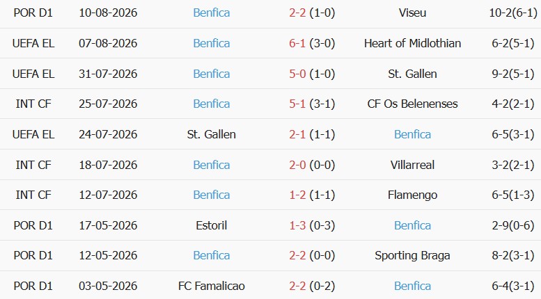 Soi kèo góc Heart vs Benfica, 01h45 ngày 14/08 - Ảnh 2