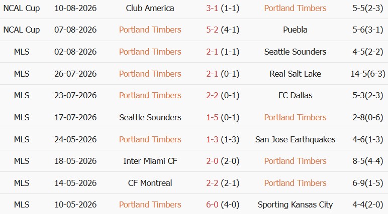 Soi kèo góc Portland Timbers vs Club Tijuana, 09h30 ngày 14/08 - Ảnh 1