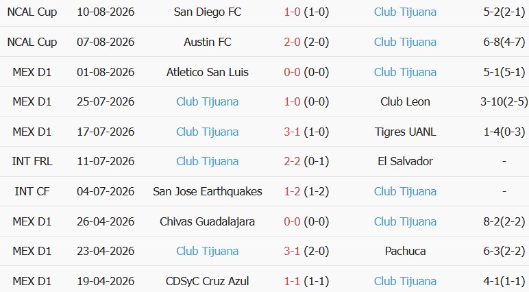 Soi kèo góc Portland Timbers vs Club Tijuana, 09h30 ngày 14/08 - Ảnh 2