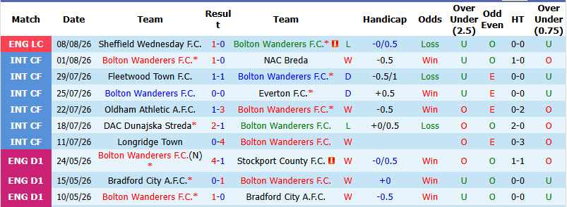 Nhận định, soi kèo Bolton vs Preston, 18h30 ngày 15/8: Cơ hội cho tân binh - Ảnh 2