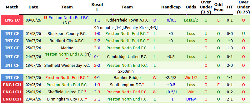 Nhận định, soi kèo Bolton vs Preston, 18h30 ngày 15/8: Cơ hội cho tân binh - Ảnh 3