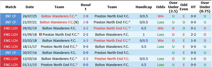 Nhận định, soi kèo Bolton vs Preston, 18h30 ngày 15/8: Cơ hội cho tân binh - Ảnh 4