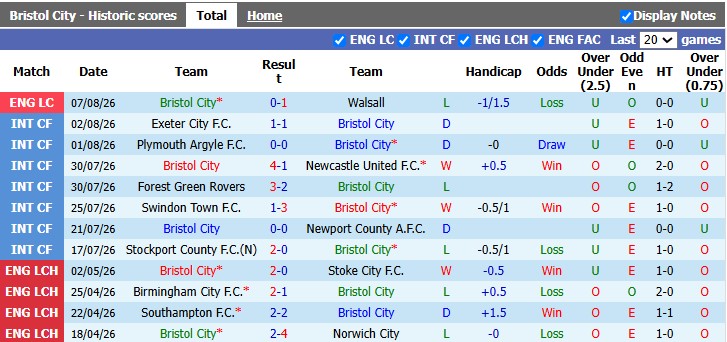 Nhận định, soi kèo Bristol vs Millwall, 21h00 ngày 15/8: Chia điểm ngày ra quân - Ảnh 1
