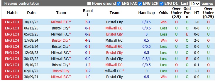 Nhận định, soi kèo Bristol vs Millwall, 21h00 ngày 15/8: Chia điểm ngày ra quân - Ảnh 3