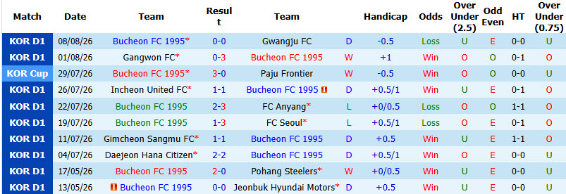 Nhận định, soi kèo Bucheon vs Jeonbuk Hyundai, 17h30 ngày 16/8: Phong độ giảm sút - Ảnh 2