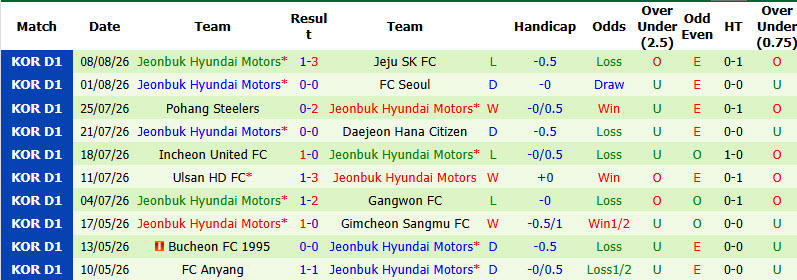 Nhận định, soi kèo Bucheon vs Jeonbuk Hyundai, 17h30 ngày 16/8: Phong độ giảm sút - Ảnh 3