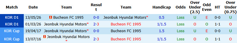 Nhận định, soi kèo Bucheon vs Jeonbuk Hyundai, 17h30 ngày 16/8: Phong độ giảm sút - Ảnh 4