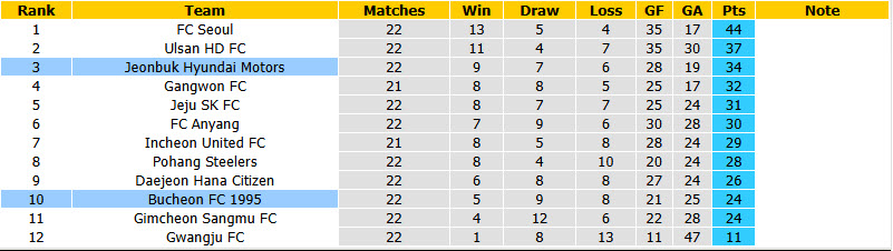Nhận định, soi kèo Bucheon vs Jeonbuk Hyundai, 17h30 ngày 16/8: Phong độ giảm sút - Ảnh 5