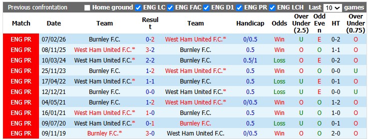 Nhận định, soi kèo Burnley vs West Ham, 22h00 ngày 16/8: Sức nặng của Búa tạ - Ảnh 3