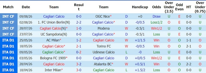 Nhận định, soi kèo Cagliari vs Arezzo, 23h30 ngày 14/8: Chờ đợi bất ngờ - Ảnh 1