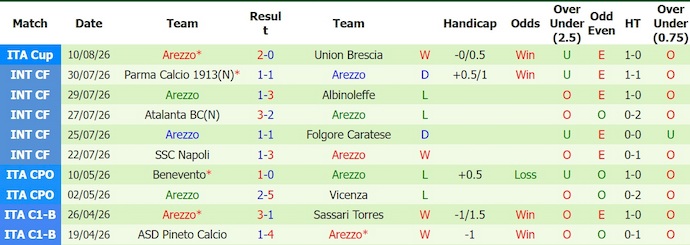 Nhận định, soi kèo Cagliari vs Arezzo, 23h30 ngày 14/8: Chờ đợi bất ngờ - Ảnh 2
