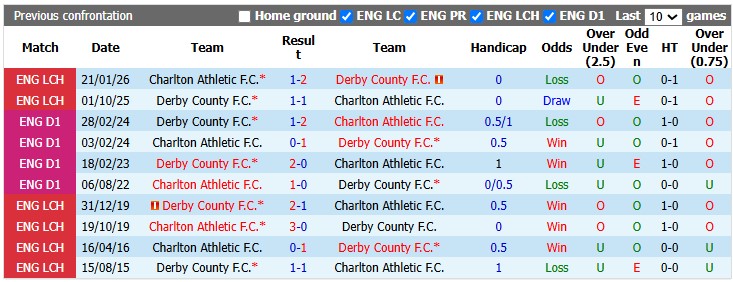 Nhận định, soi kèo Charlton vs Derby County, 21h00 ngày 15/8: Sân nhà vẫn hơn - Ảnh 4