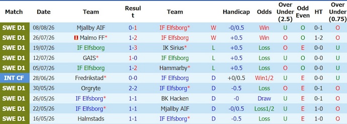 Nhận định, soi kèo Elfsborg vs Vasteras, 0h00 ngày 15/8: Thử thách thực sự - Ảnh 1
