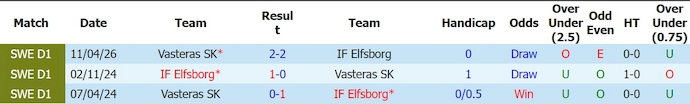 Nhận định, soi kèo Elfsborg vs Vasteras, 0h00 ngày 15/8: Thử thách thực sự - Ảnh 3