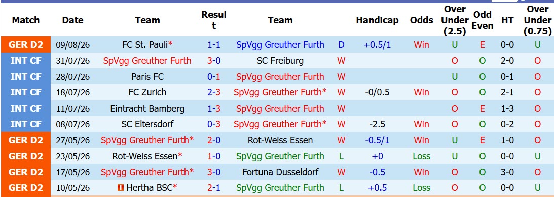 Nhận định, soi kèo Greuther Furth vs Nurnberg, 18h00 ngày 15/8: Ngang tài ngang sức - Ảnh 2