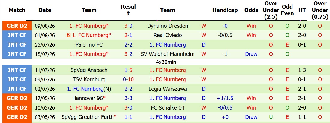 Nhận định, soi kèo Greuther Furth vs Nurnberg, 18h00 ngày 15/8: Ngang tài ngang sức - Ảnh 3