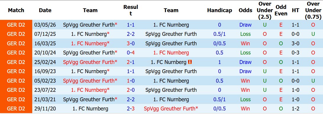 Nhận định, soi kèo Greuther Furth vs Nurnberg, 18h00 ngày 15/8: Ngang tài ngang sức - Ảnh 4