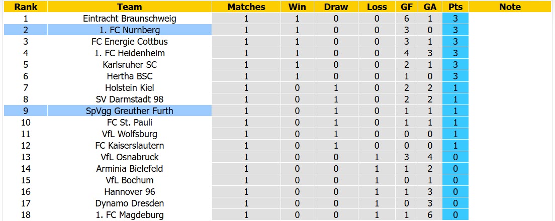 Nhận định, soi kèo Greuther Furth vs Nurnberg, 18h00 ngày 15/8: Ngang tài ngang sức - Ảnh 5