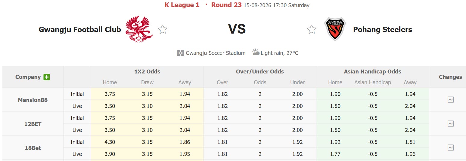 Nhận định, soi kèo Gwangju vs Pohang Steelers, 17h30 ngày 15/8: Cơ hội giành điểm - Ảnh 1