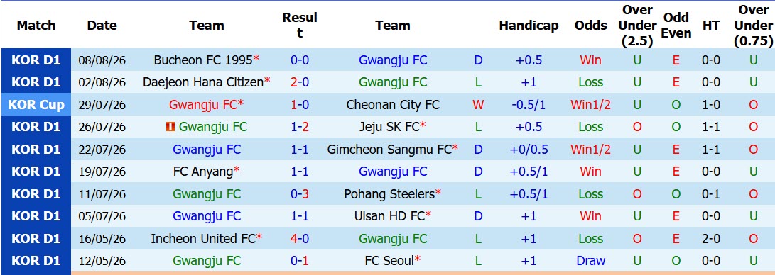 Nhận định, soi kèo Gwangju vs Pohang Steelers, 17h30 ngày 15/8: Cơ hội giành điểm - Ảnh 2