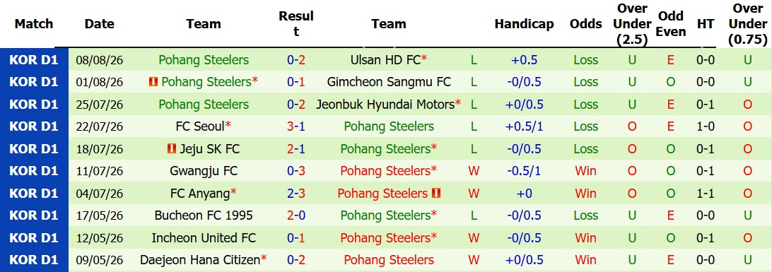 Nhận định, soi kèo Gwangju vs Pohang Steelers, 17h30 ngày 15/8: Cơ hội giành điểm - Ảnh 3