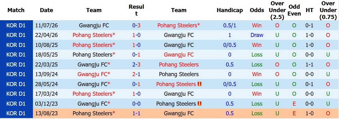 Nhận định, soi kèo Gwangju vs Pohang Steelers, 17h30 ngày 15/8: Cơ hội giành điểm - Ảnh 4