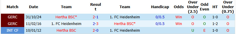 Nhận định, soi kèo Hertha Berlin vs Heidenheim, 18h00 ngày 15/8: Tiềm ẩn rủi ro - Ảnh 4
