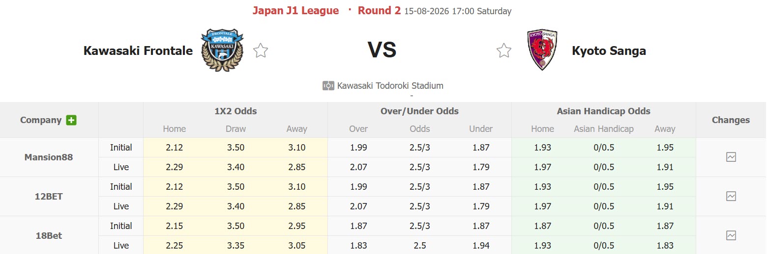 Nhận định, soi kèo Kawasaki Frontale vs Kyoto Sanga, 17h00 ngày 15/8: Thiết lập lại trật tự - Ảnh 1