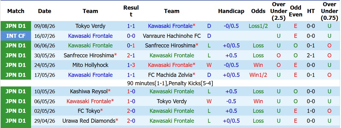 Nhận định, soi kèo Kawasaki Frontale vs Kyoto Sanga, 17h00 ngày 15/8: Thiết lập lại trật tự - Ảnh 2