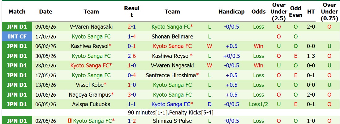 Nhận định, soi kèo Kawasaki Frontale vs Kyoto Sanga, 17h00 ngày 15/8: Thiết lập lại trật tự - Ảnh 3