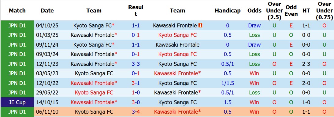 Nhận định, soi kèo Kawasaki Frontale vs Kyoto Sanga, 17h00 ngày 15/8: Thiết lập lại trật tự - Ảnh 4