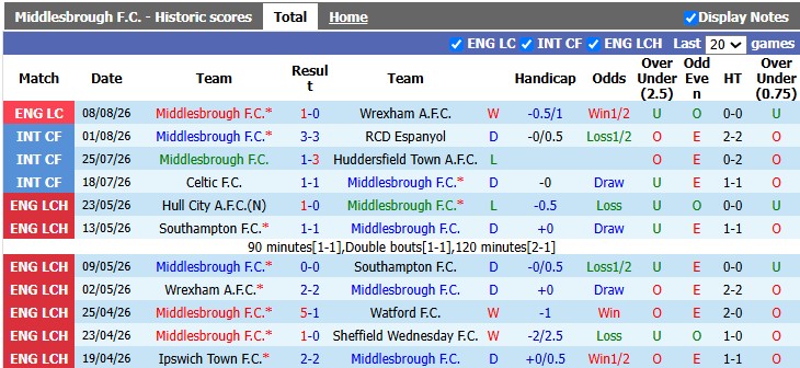 Nhận định, soi kèo Middlesbrough vs Lincoln, 21h00 ngày 15/8: Bé hạt tiêu - Ảnh 2