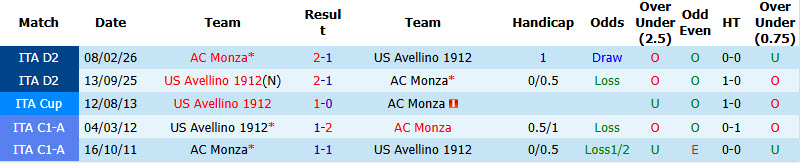 Nhận định, soi kèo Monza vs Avellino, 01h45 ngày 15/8: Lên dây cót tinh thần - Ảnh 4