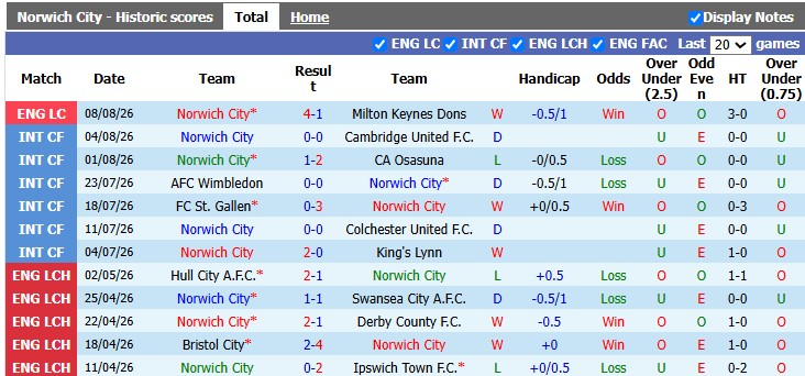 Nhận định, soi kèo Norwich vs West Brom, 21h00 ngày 15/8: Cân bằng - Ảnh 2