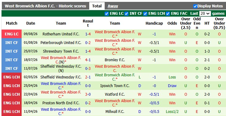 Nhận định, soi kèo Norwich vs West Brom, 21h00 ngày 15/8: Cân bằng - Ảnh 3