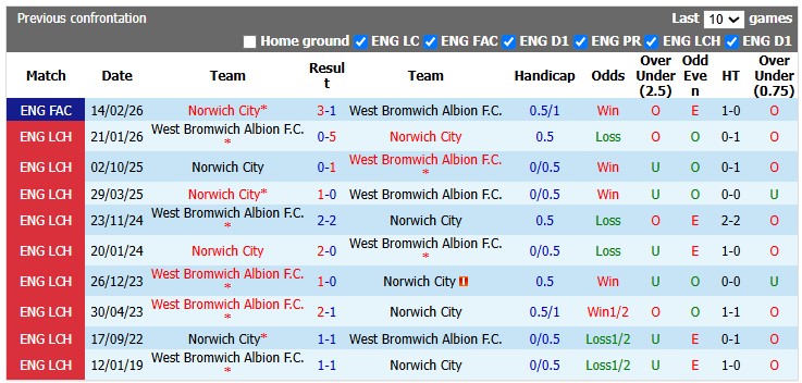 Nhận định, soi kèo Norwich vs West Brom, 21h00 ngày 15/8: Cân bằng - Ảnh 4
