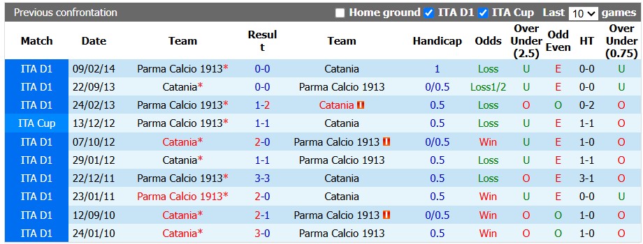 Nhận định, soi kèo Parma vs Catania, 23h00 ngày 14/8: Dạo chơi - Ảnh 3