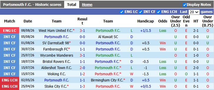 Nhận định, soi kèo Portsmouth vs QPR, 21h00 ngày 15/8: Chia điểm ngày ra quân - Ảnh 2