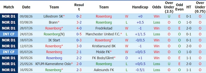 Nhận định, soi kèo Rosenborg vs Viking, 0h00 ngày 15/8: Đòi lại ngôi đầu - Ảnh 1