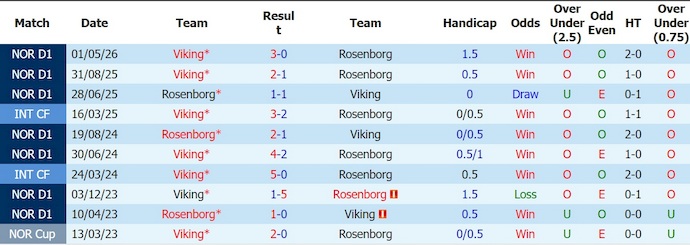 Nhận định, soi kèo Rosenborg vs Viking, 0h00 ngày 15/8: Đòi lại ngôi đầu - Ảnh 3