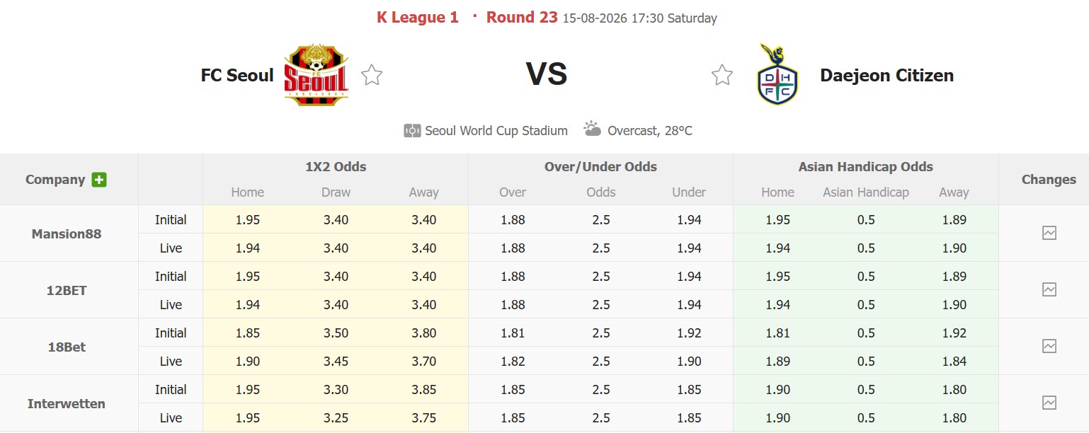 Nhận định, soi kèo Seoul vs Daejeon Hana Citizen, 17h30 ngày 15/8: Đội đầu bảng gây thất vọng - Ảnh 1