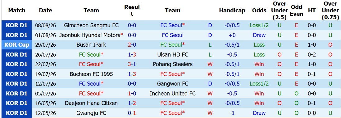 Nhận định, soi kèo Seoul vs Daejeon Hana Citizen, 17h30 ngày 15/8: Đội đầu bảng gây thất vọng - Ảnh 2