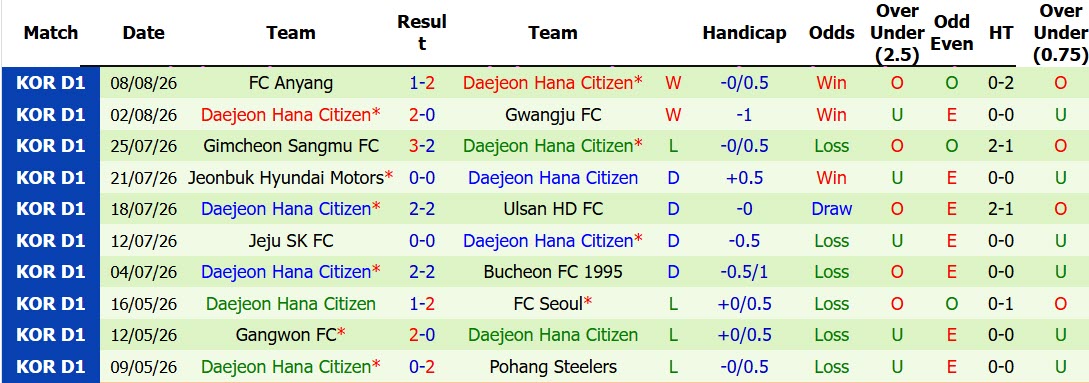 Nhận định, soi kèo Seoul vs Daejeon Hana Citizen, 17h30 ngày 15/8: Đội đầu bảng gây thất vọng - Ảnh 3